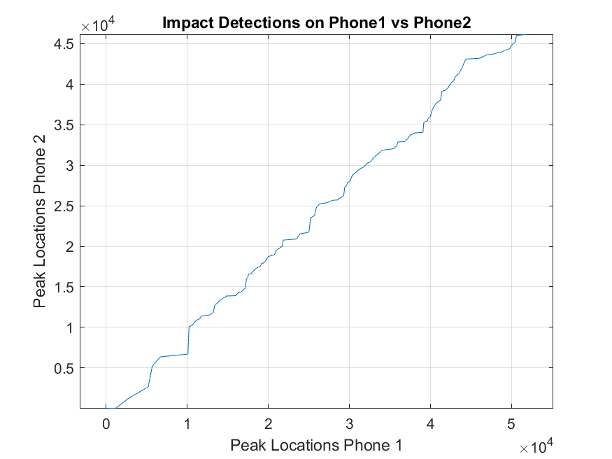 Impact Detections