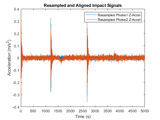 Resampled and Aligned Signals