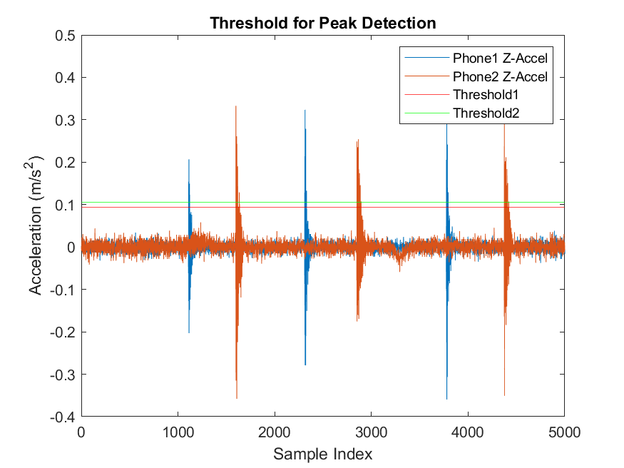 Resampled and Aligned Signals